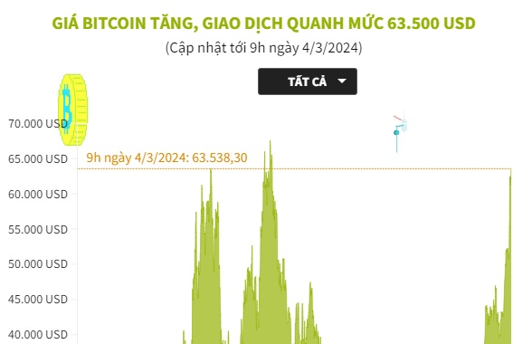 Vietnam takes lead in crypto adoption: survey