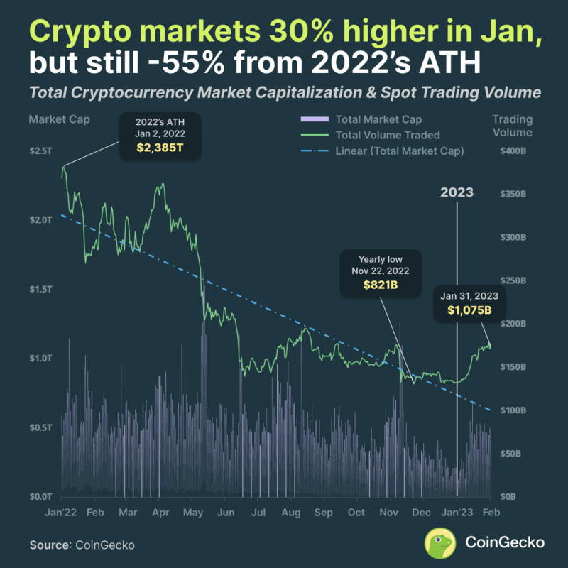 Bitcoin hits $1 trillion market cap, surges to fresh all-time peak | Reuters