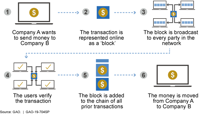 Blockchain Facts: What Is It, How It Works, and How It Can Be Used