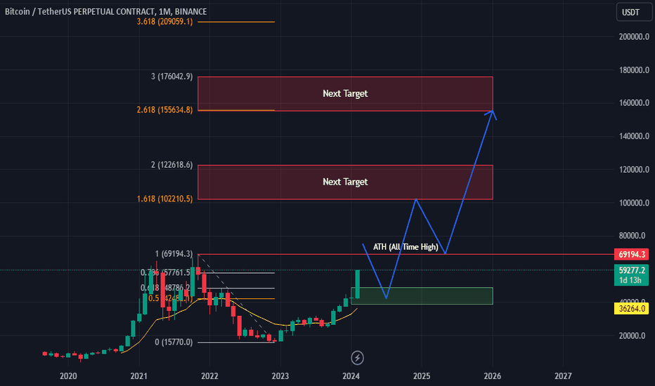 Bitcoin / TetherUS PERPETUAL CONTRACT Trade Ideas — BINANCE:BTCUSDT.P — TradingView