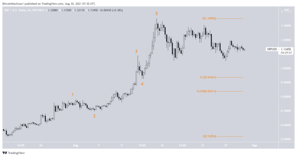 XRP to USD - Find RIPPLE Price in USD in India - Mudrex