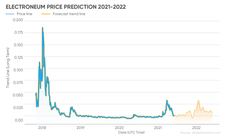 Monero Price Prediction | Is XMR a Good Investment?