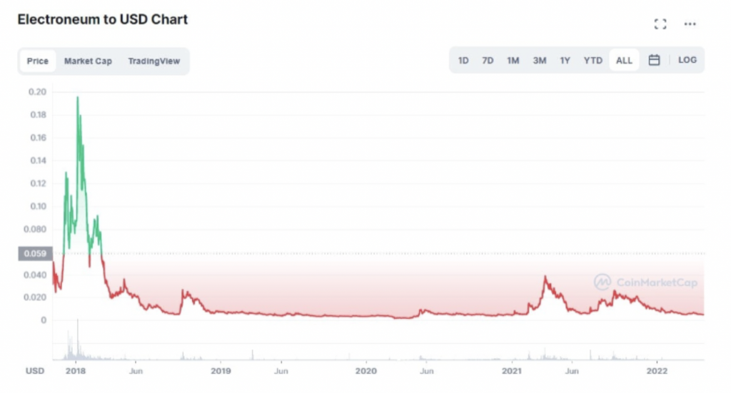 Electroneum price today, ETN to USD live price, marketcap and chart | CoinMarketCap