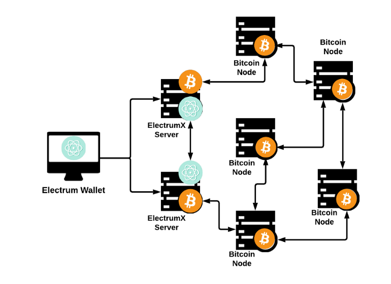 How to Create and Use an Offline Bitcoin Wallet aka Cold Storage with Electrum