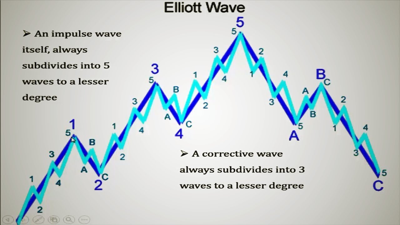 Using Elliott Wave Theory To Trade Forex