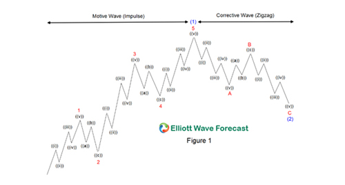 How to Use Elliott Wave Theory For Forex Trading?