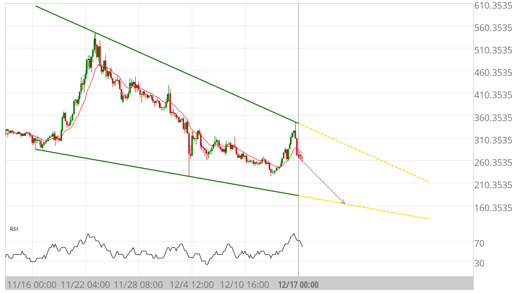 EGLD Price Analysis – Elrond Attempts To Stabilize After Recent Sell-Off