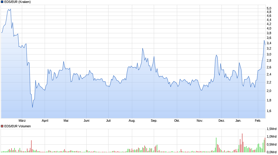 EOS Eur price, charts, market cap and more - EUR Price Chart