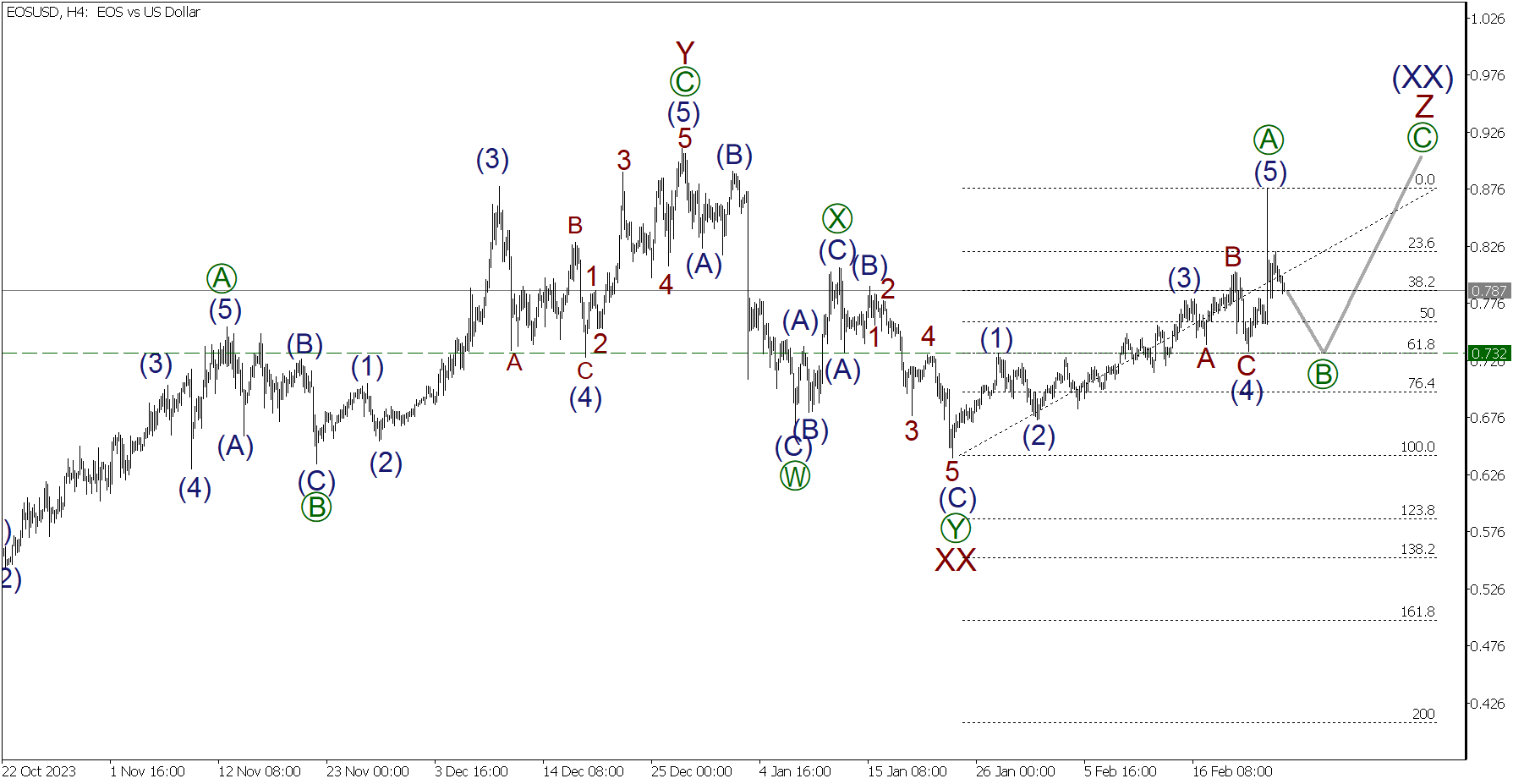 EOS Price Prediction to | How high will EOS go?