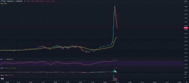 EOS PRICE PREDICTION TOMORROW, WEEK AND MONTH