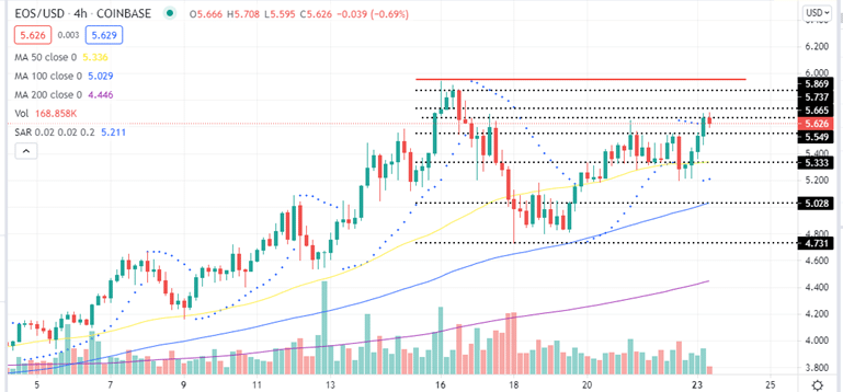 EOS Price | EOS Price Index and Live Chart- CoinDesk