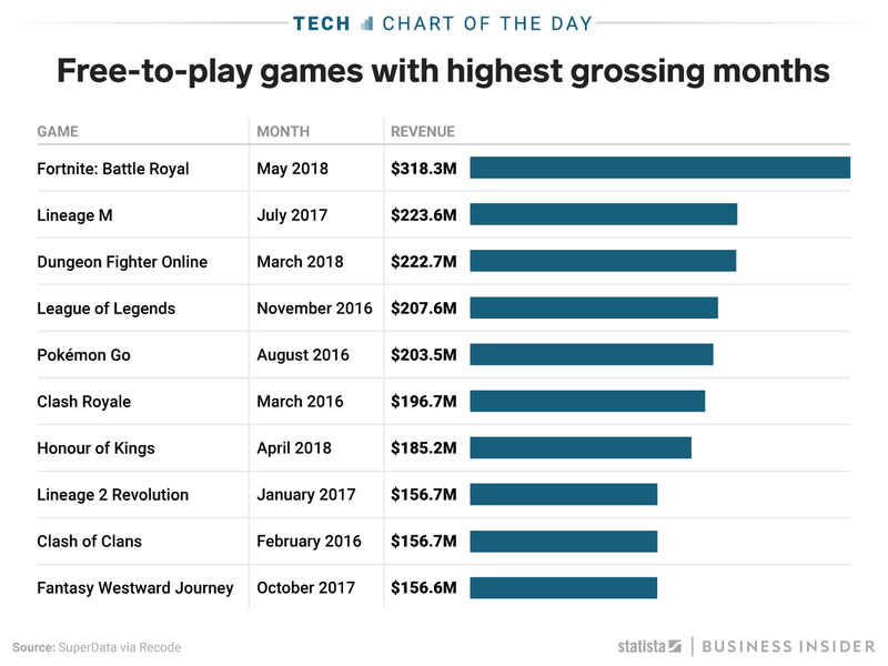 ‘Lego Fortnite’ Debuts as Part of Epic Games’ Expansion Plans - BNN Bloomberg