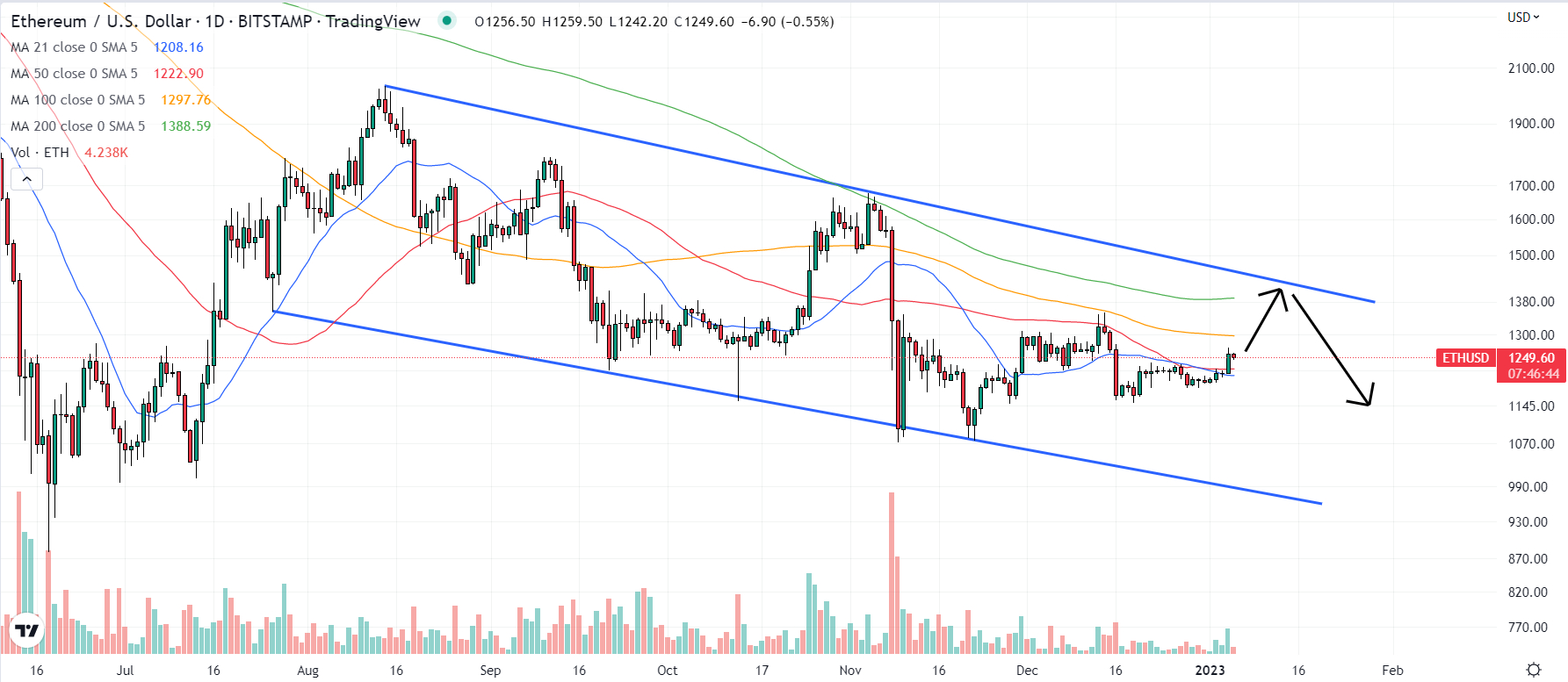 ETHEREUM PRICE PREDICTION - - 