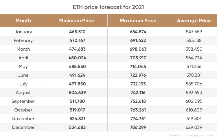 Ethereum (ETH) Price Prediction & Forecast For To 