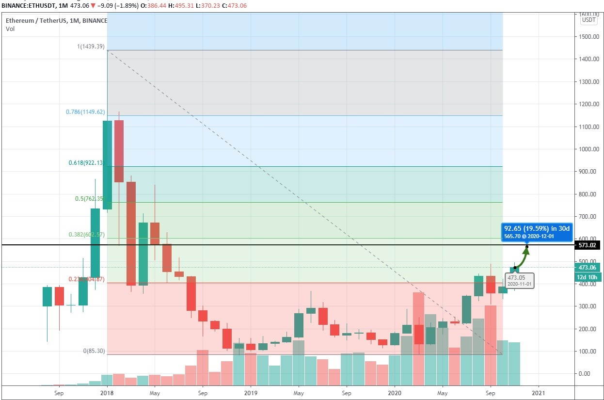 Ethereum Price Prediction , , , - 