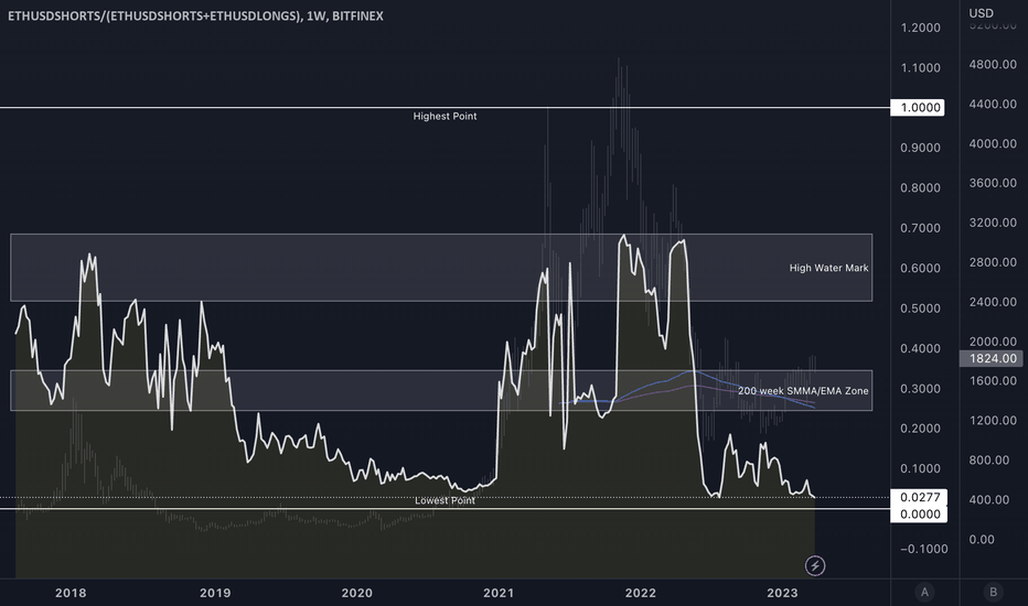 Bitcoin shorts vs Longs - Click for BTC margin charts - Datamish