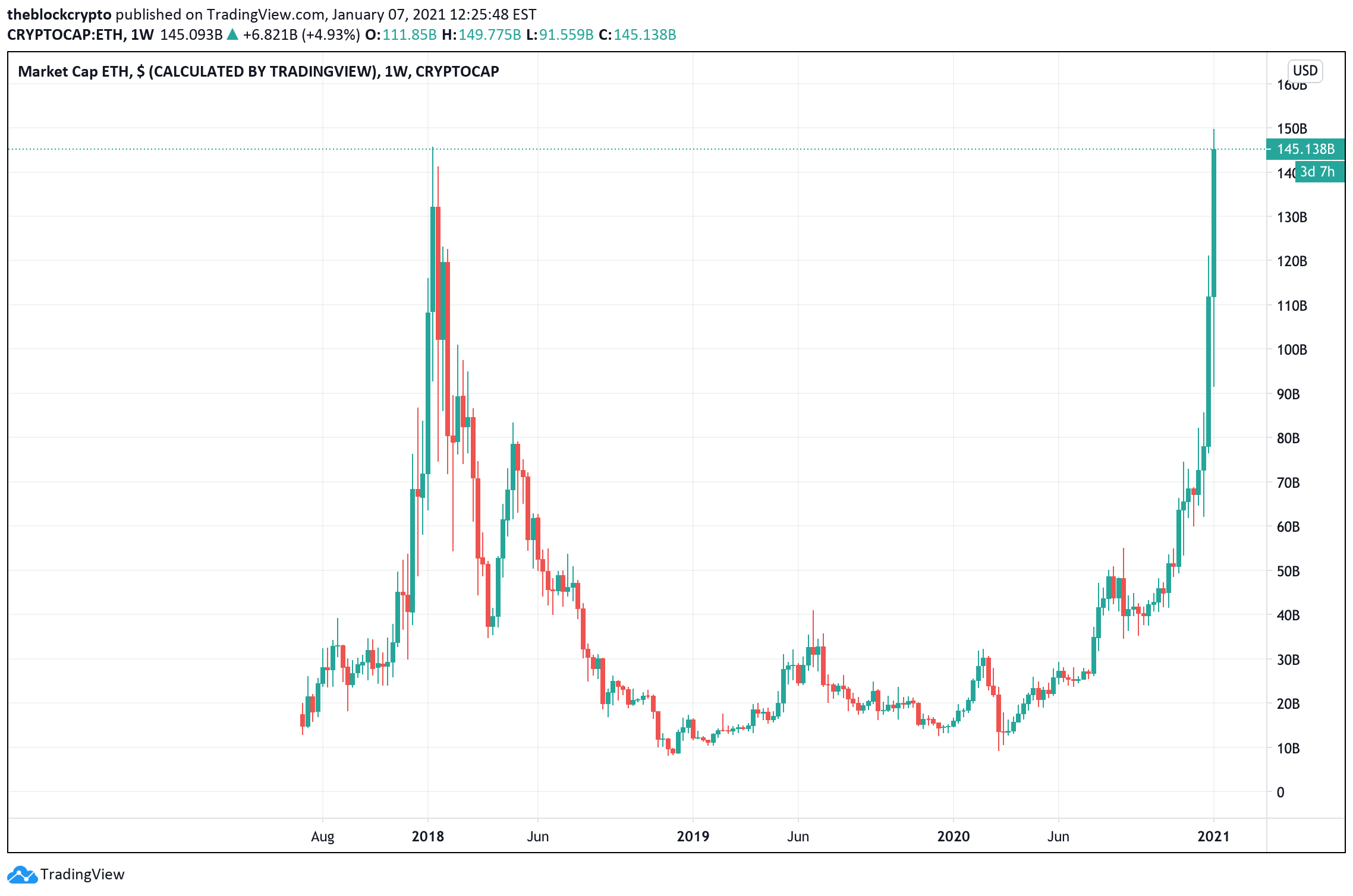 Ethereum Price (ETH), Market Cap, Price Today & Chart History - Blockworks