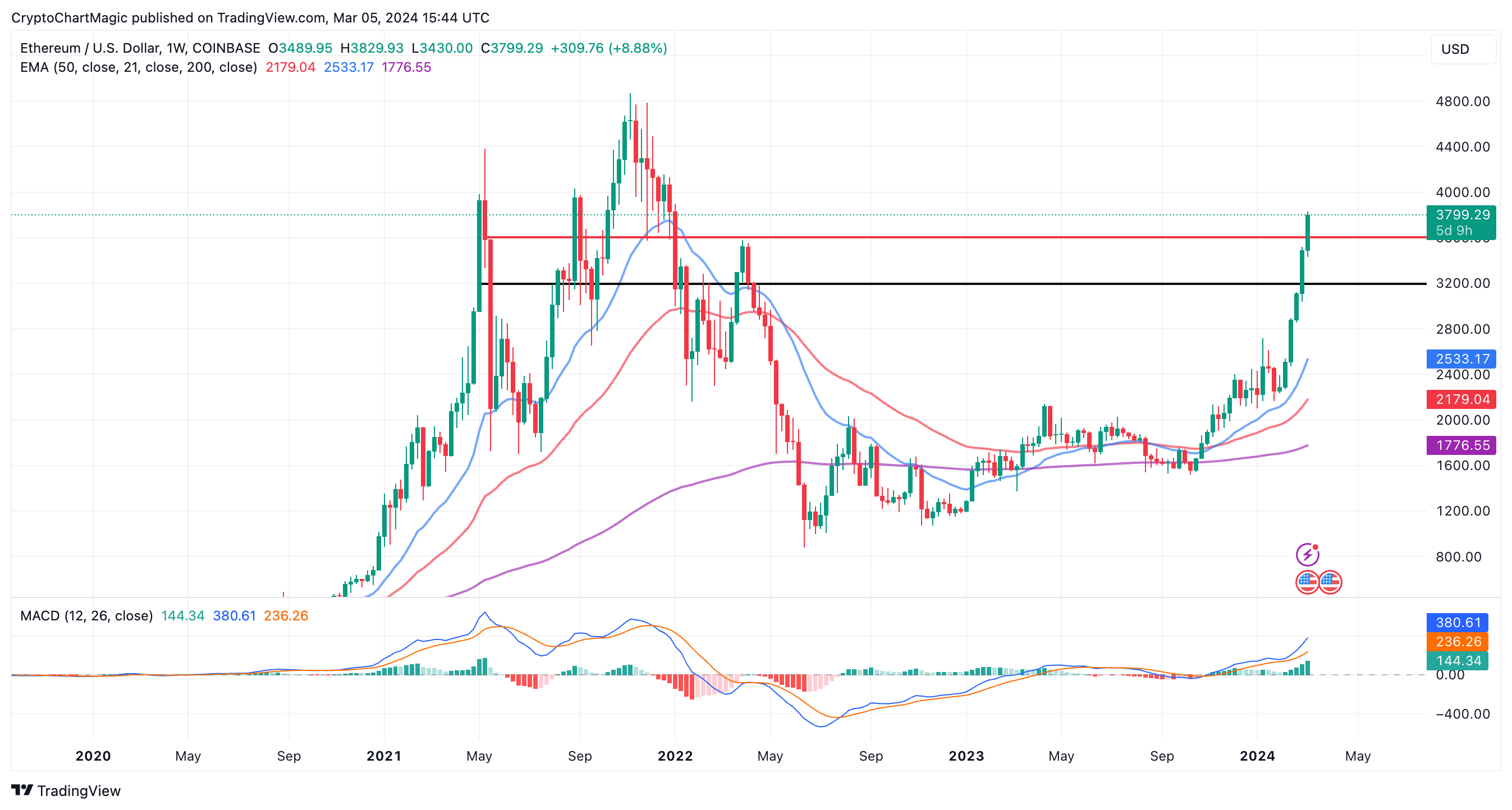 Ethereum (ETH) Price Prediction for March 7