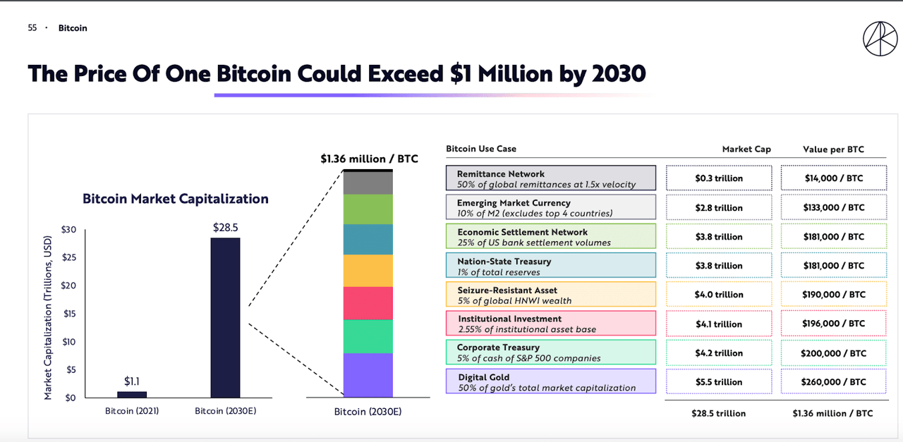 Cathie Wood maintains $K BTC prediction but is more bullish on ETH