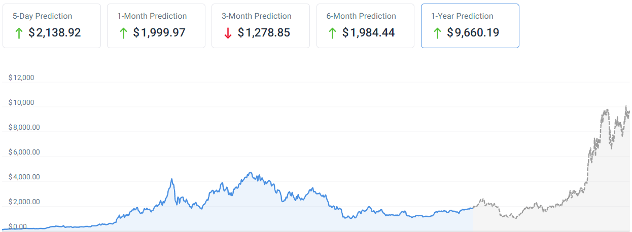 Ethereum Price Prediction – ETH Price Estimated to Reach $2, By Jan 28, | CoinCodex