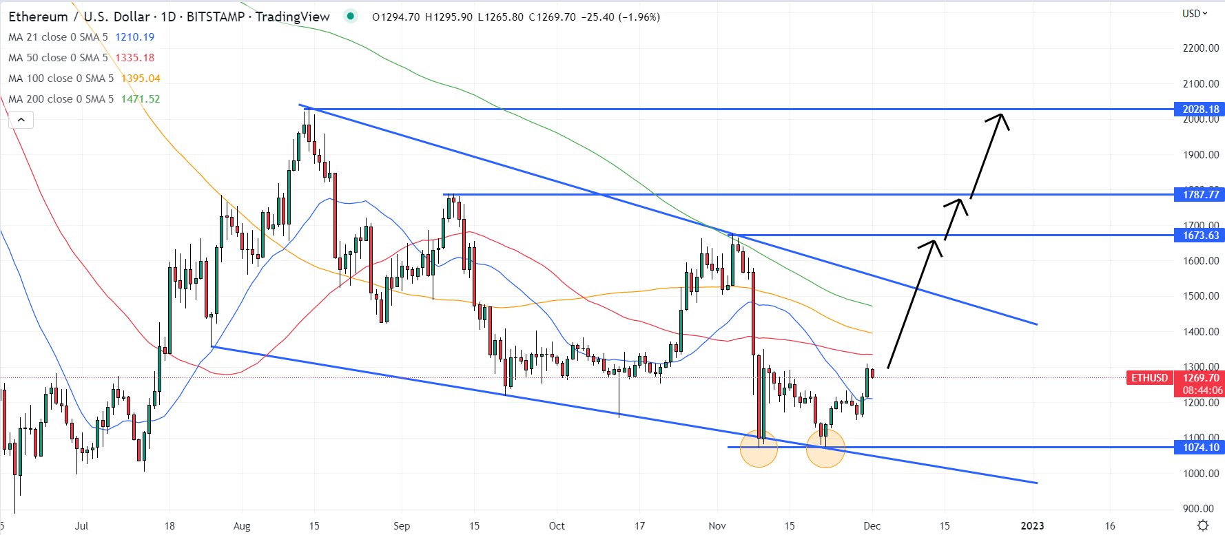 Ethereum Price Prediction: , , 