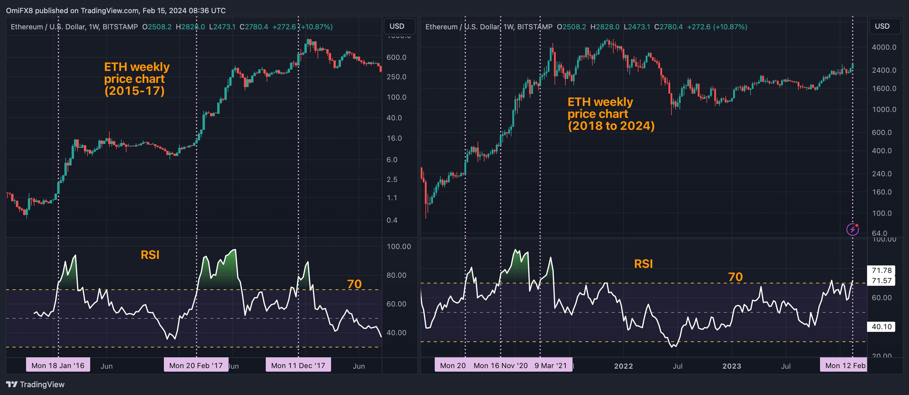 ETHUSD — Ethereum Price Chart — TradingView