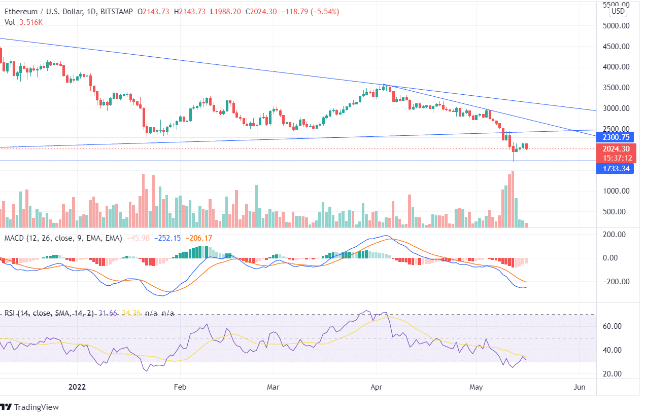 ETH RSI 60/40 Yield II Price Chart: ETHRSIAPY to usd value (cost today) | Zerion