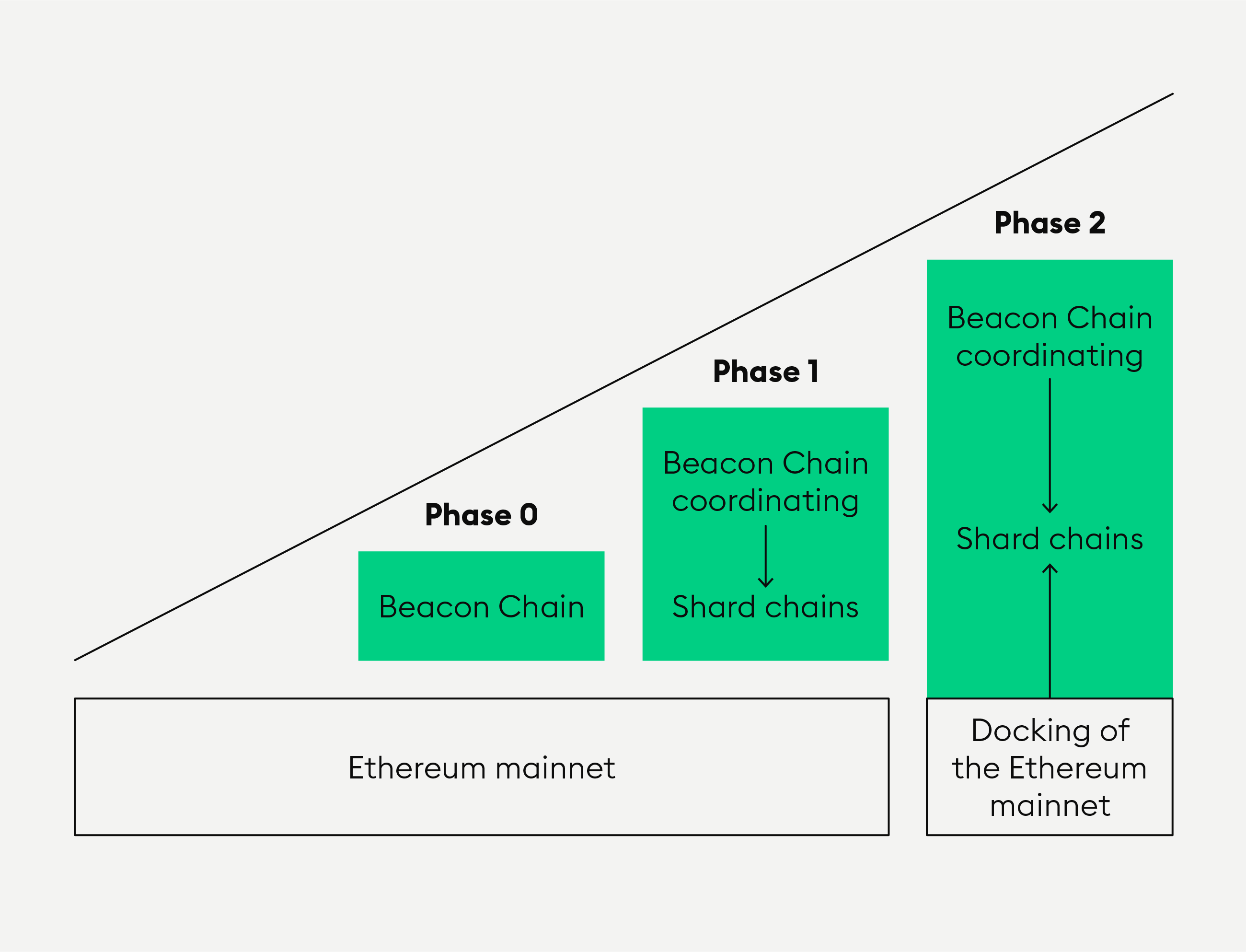 Ethereum Beacon Chain (Phase 0) and ETH Staking - Moralis Academy