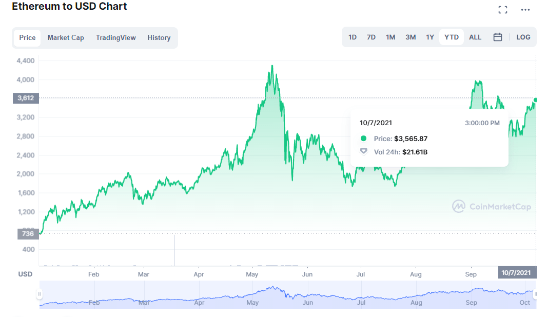 Ethereum Price Prediction A Good Investment?