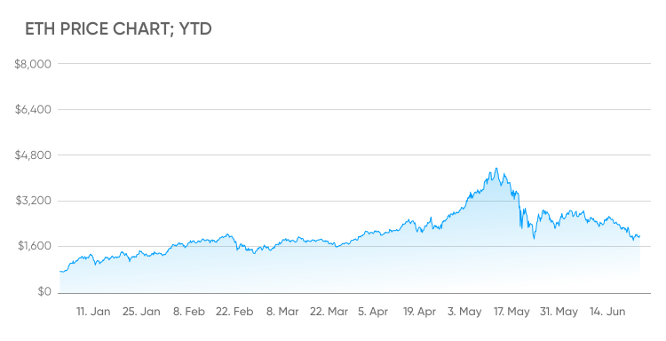 What will Ethereum prices be as ends?