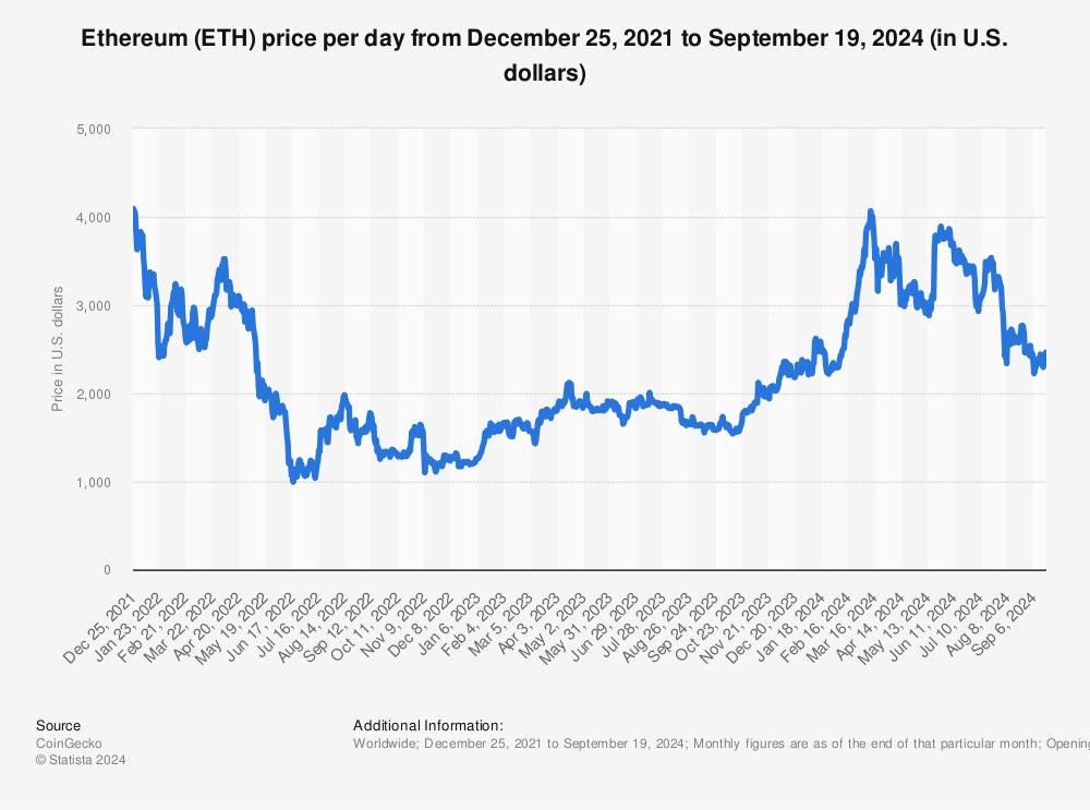 Current & Historical Ethereum Price (ETH / USD / EUR)