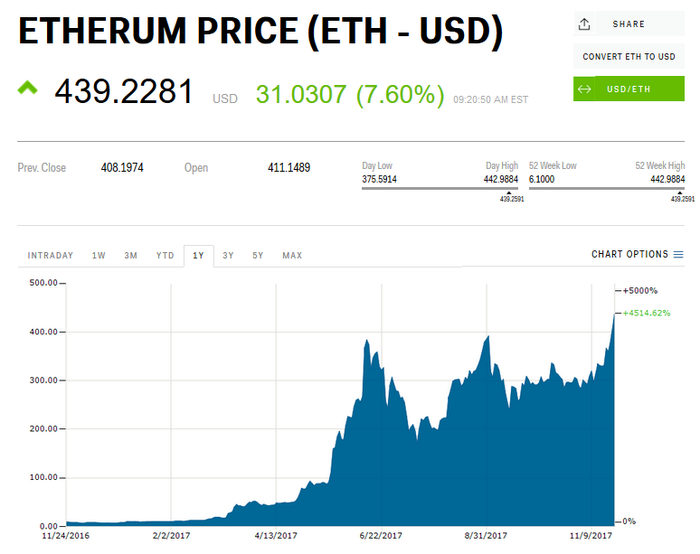 Ethereum Price today in India is ₹, | ETH-INR | Buyucoin