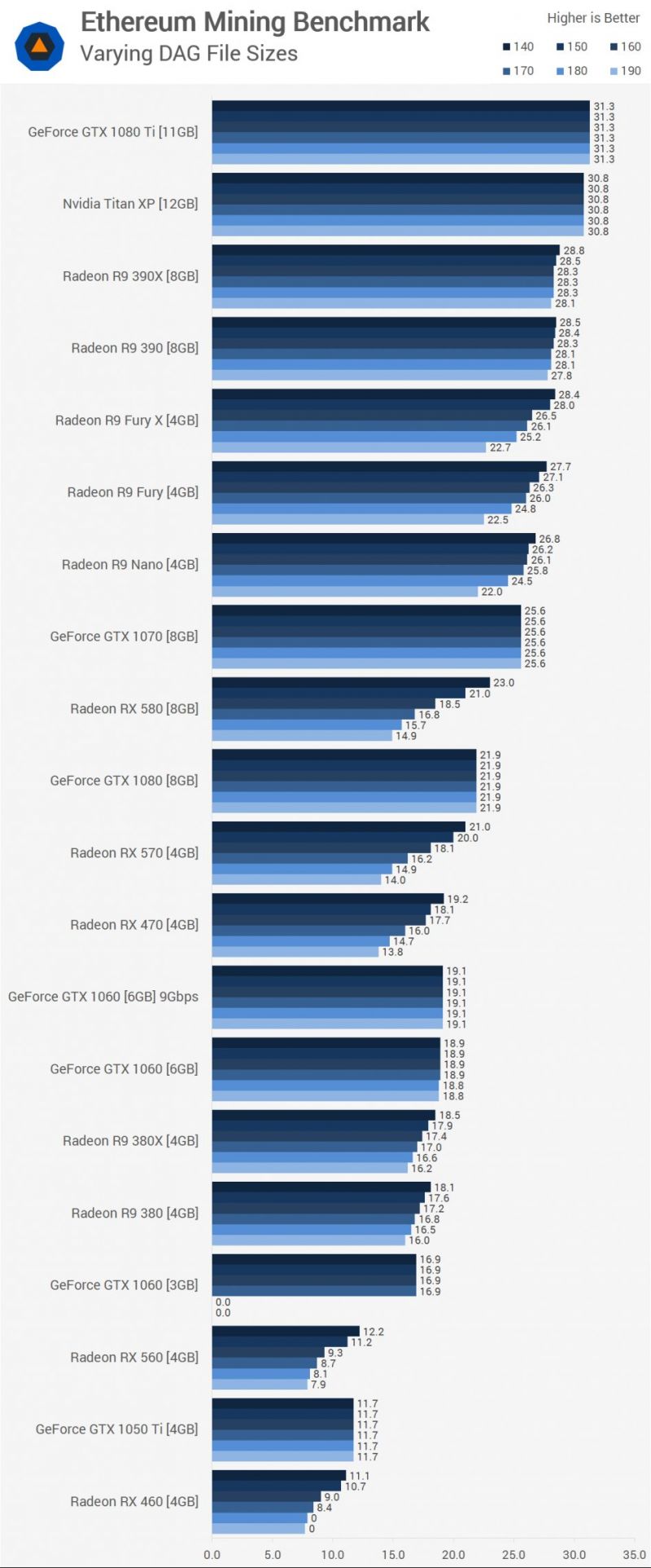 Best Ethereum Mining GPUs - A Benchmark And Optimization Guide [Updated] | HotHardware