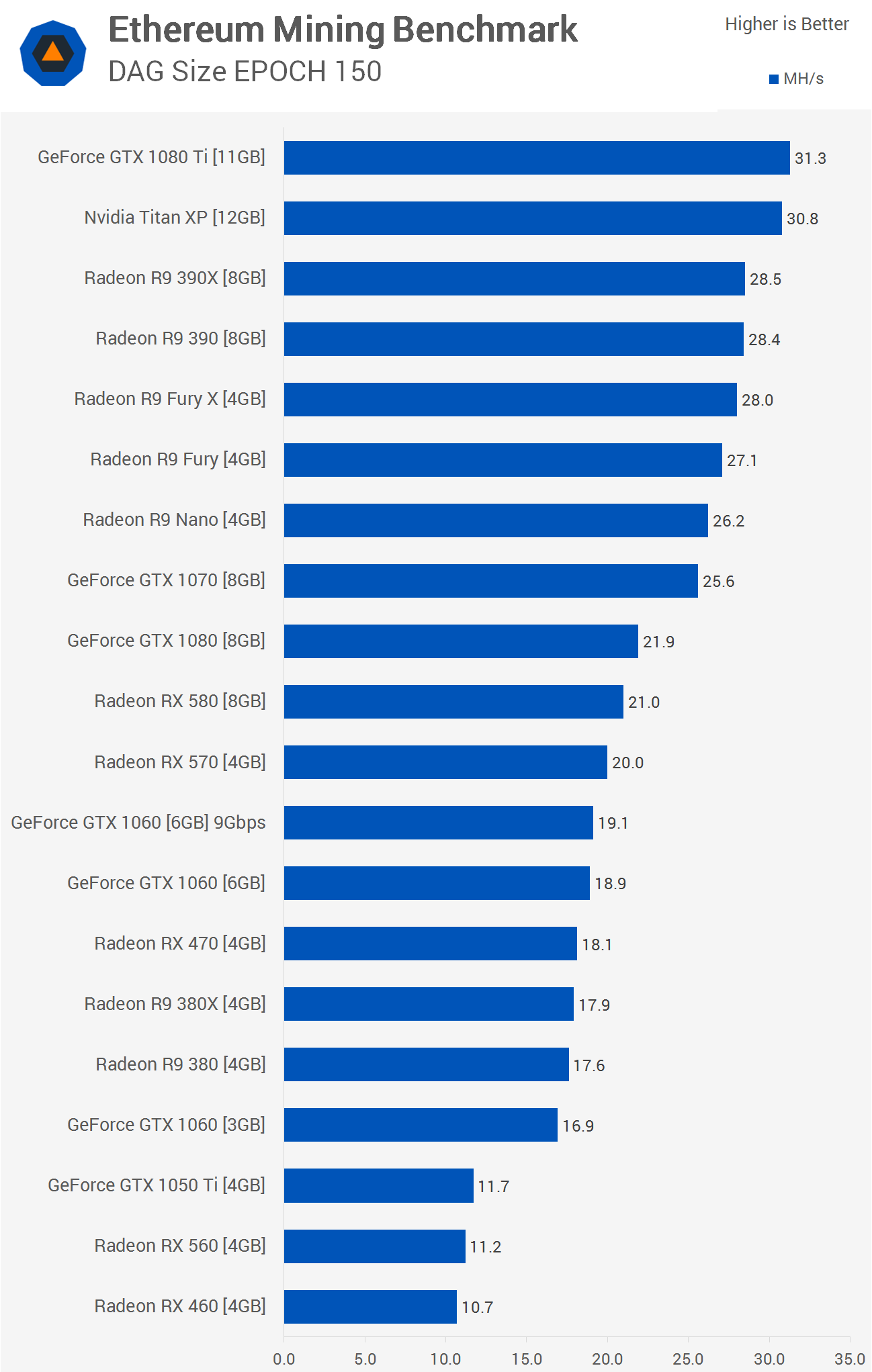 The Definitive Ethereum Mining Performance Article