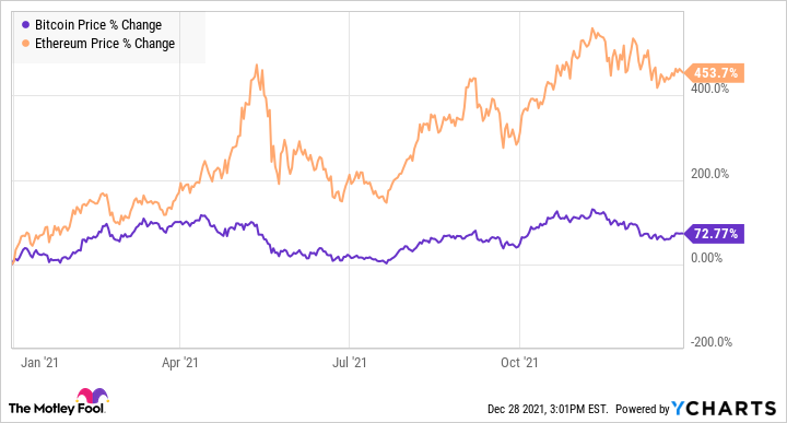 Ethereum Price - ETH Price Charts, Ethereum News