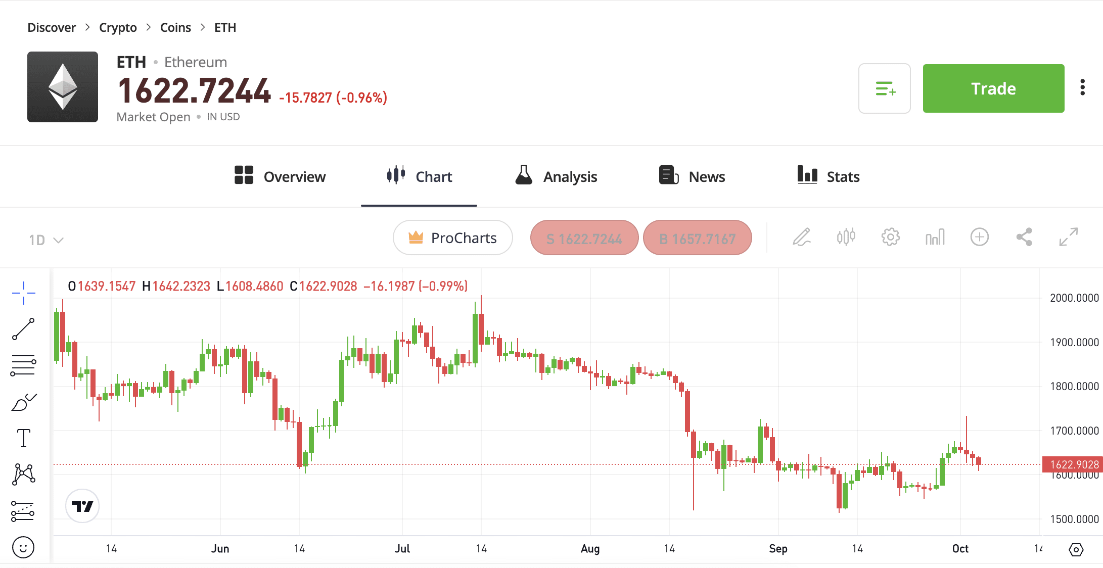 Ethereum: Buy or sell ETH with the lowest price and commission!