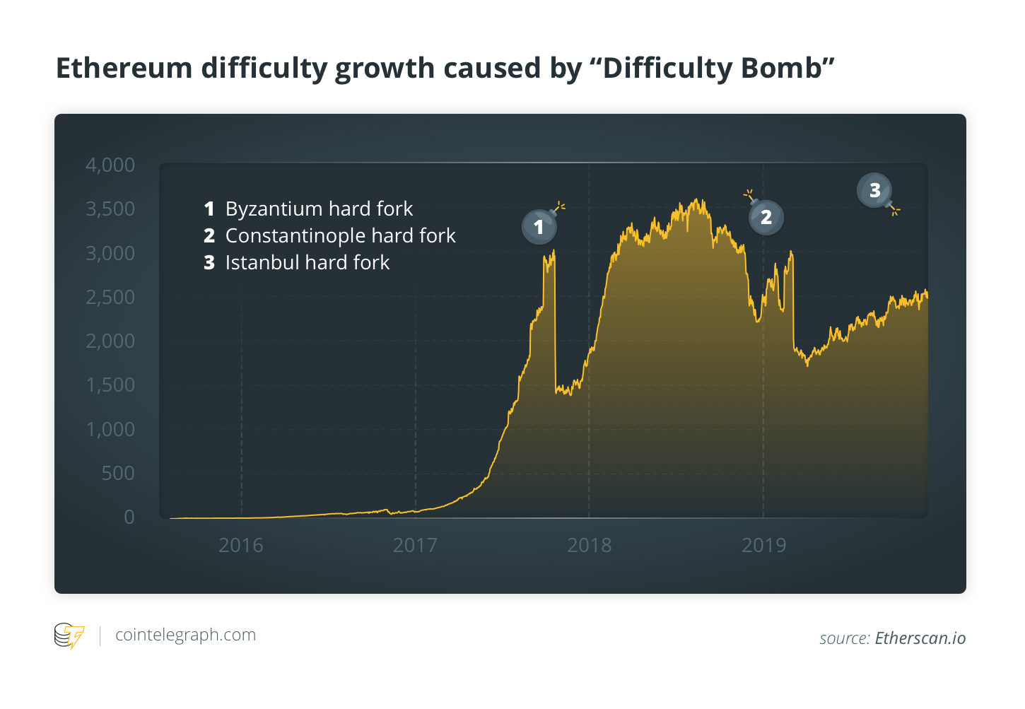 The Ethereum Difficulty Bomb and its effects on Mining Rewards | NiceHash