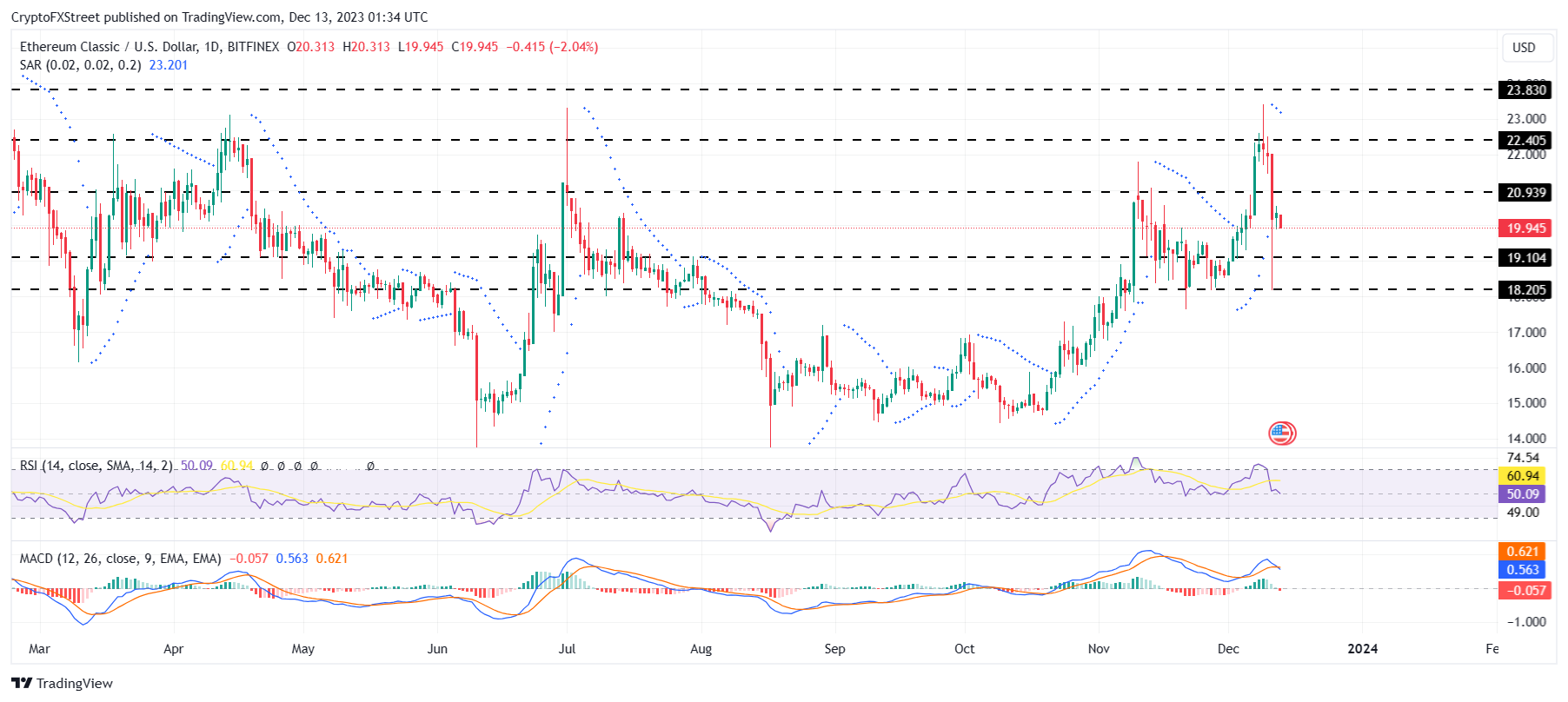 Ethereum Classic Price | ETC Price index, Live chart & Market cap | OKX