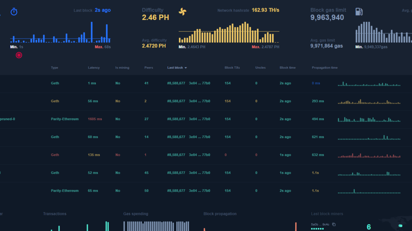 List of 6 MEV Analytics Tools on Ethereum ()