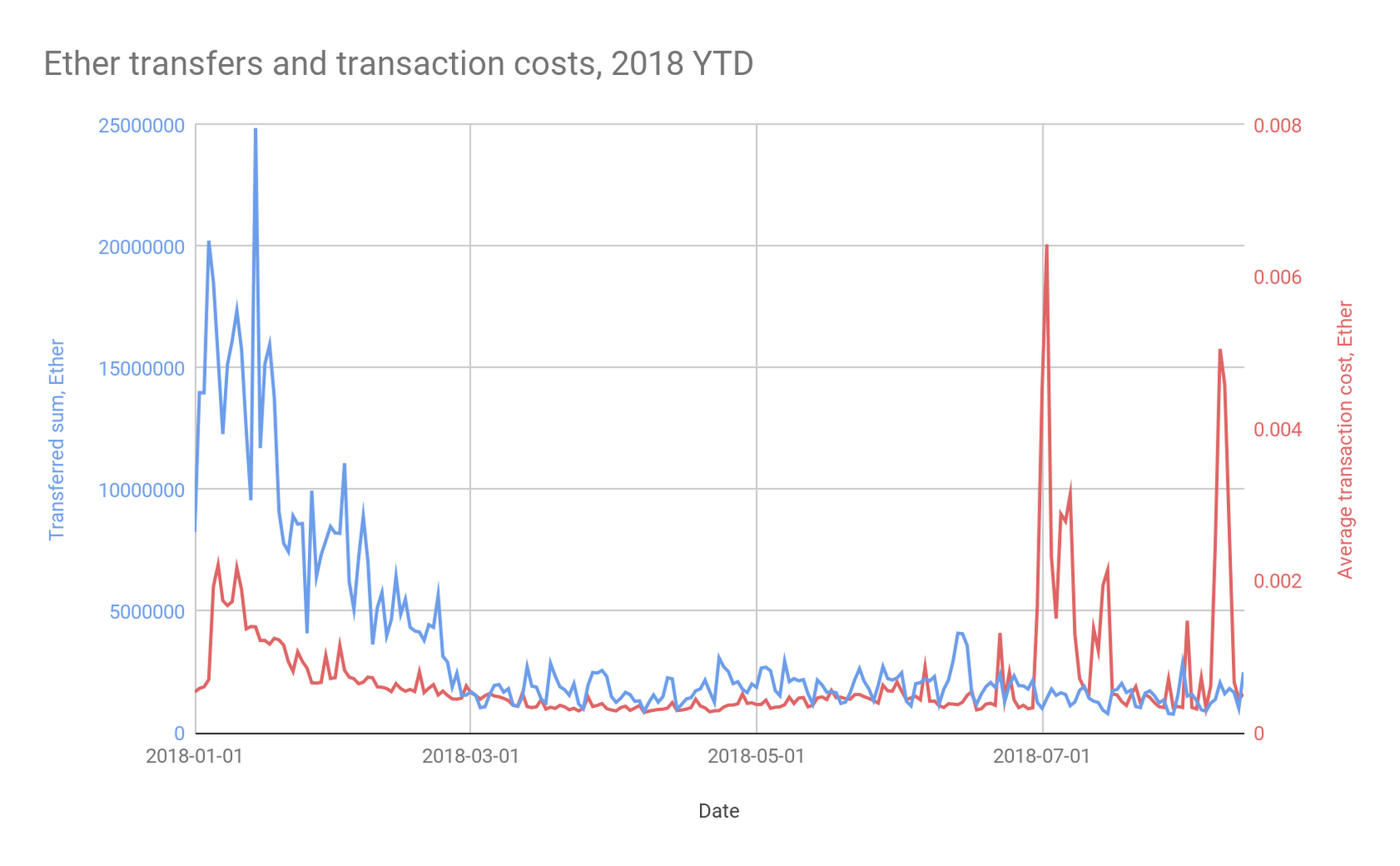 Guidance for Cross-Chain Analytics using Bitcoin and Ethereum Open Data on AWS