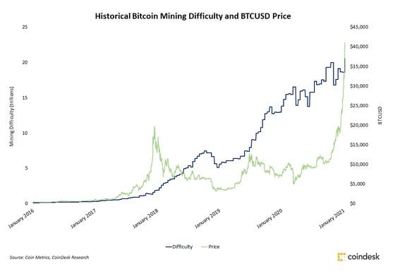 The Ethereum Difficulty Bomb and its effects on Mining Rewards | NiceHash