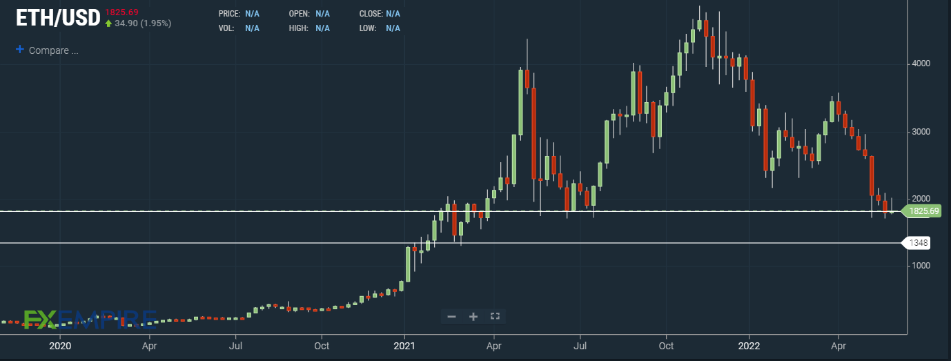 Ethereum price prediction & forecast / - 