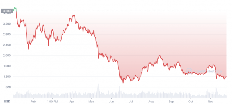 Ethereum Price History Chart - All ETH Historical Data