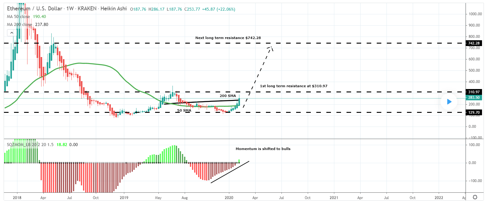 Ethereum (ETH) Price Prediction - 