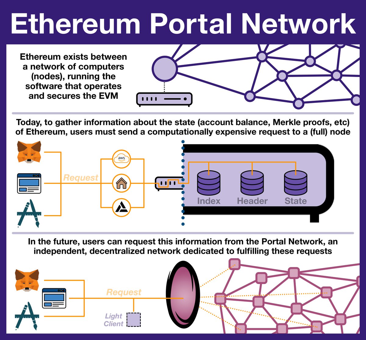 What is an Ethereum Node and How to Set One Up - Moralis Web3 | Enterprise-Grade Web3 APIs