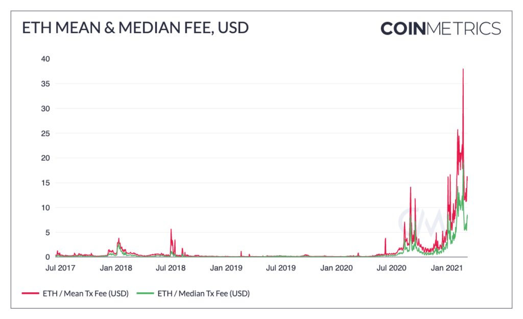 Gas ETH (GAS-ETH) Price History & Historical Data - Yahoo Finance