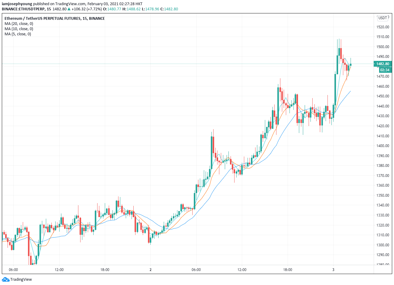 ETHUSD — Ethereum Price Chart — TradingView