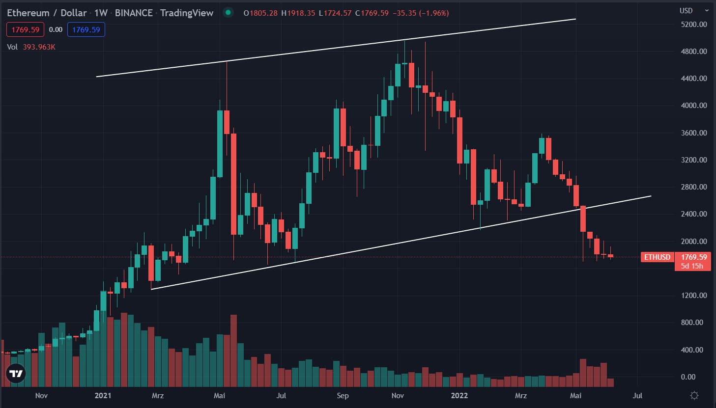 Ethereum Price: Live ETH/USD Price in 