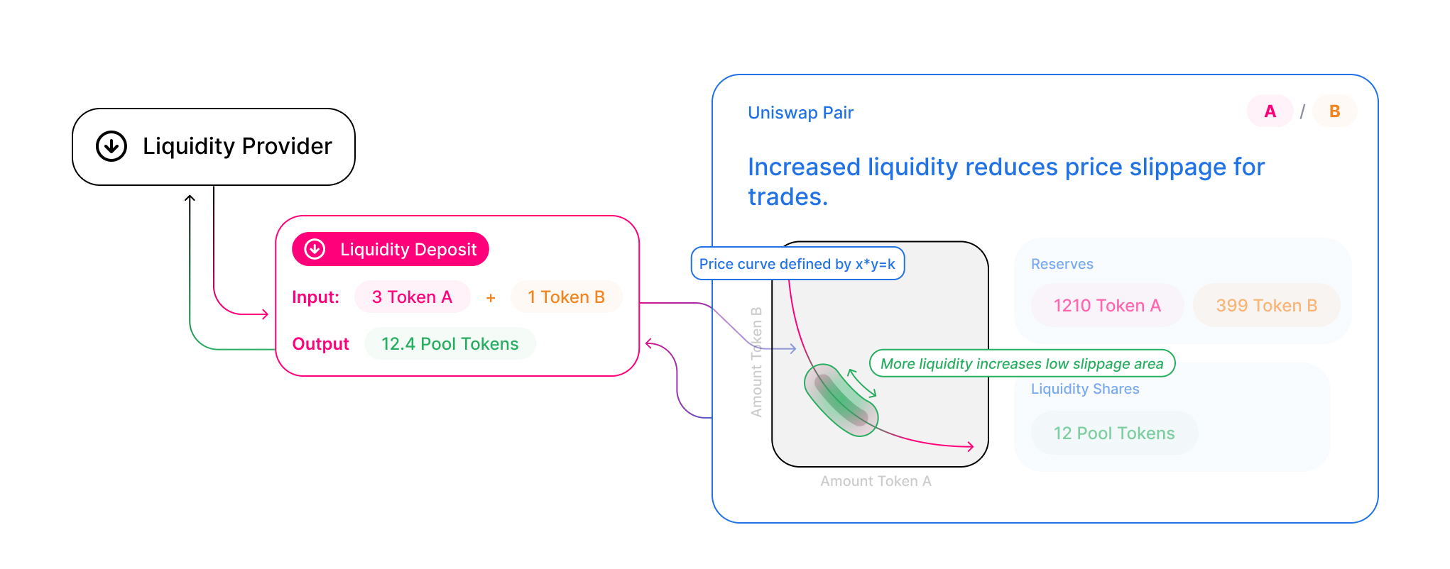 What is Liquidity Provider? Definition & Meaning | Crypto Wiki