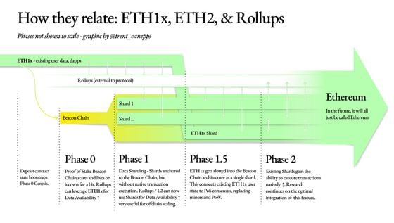 Ethereum Updates: Ethereum PoS Roadmap | Gemini